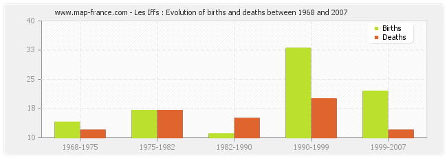 Les Iffs : Evolution of births and deaths between 1968 and 2007